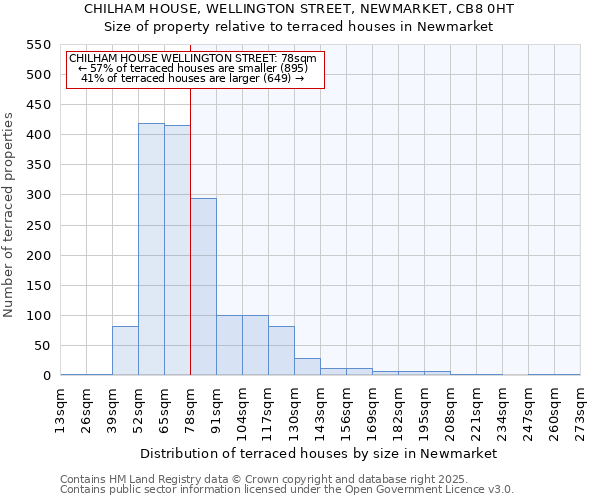 CHILHAM HOUSE, WELLINGTON STREET, NEWMARKET, CB8 0HT: Size of property relative to terraced houses houses in Newmarket