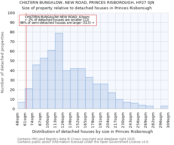 CHILTERN BUNGALOW, NEW ROAD, PRINCES RISBOROUGH, HP27 0JN: Size of property relative to detached houses houses in Princes Risborough
