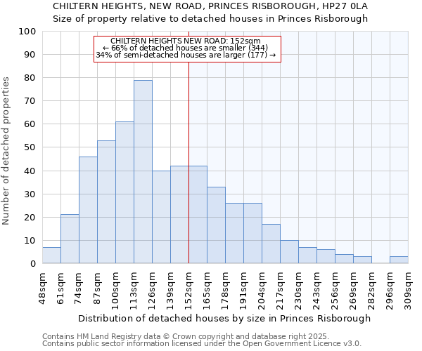 CHILTERN HEIGHTS, NEW ROAD, PRINCES RISBOROUGH, HP27 0LA: Size of property relative to detached houses houses in Princes Risborough