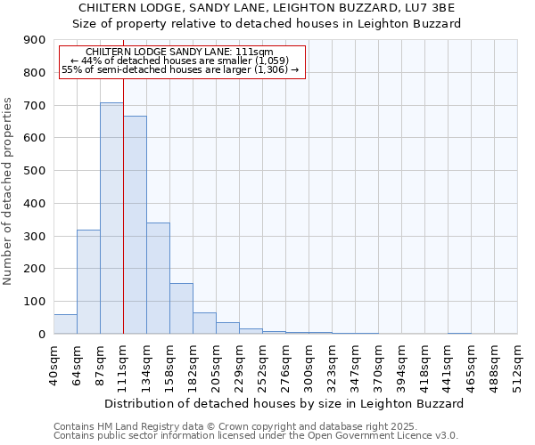 CHILTERN LODGE, SANDY LANE, LEIGHTON BUZZARD, LU7 3BE: Size of property relative to detached houses houses in Leighton Buzzard