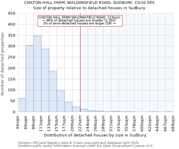 CHILTON HALL FARM, WALDINGFIELD ROAD, SUDBURY, CO10 0PS: Size of property relative to detached houses houses in Sudbury