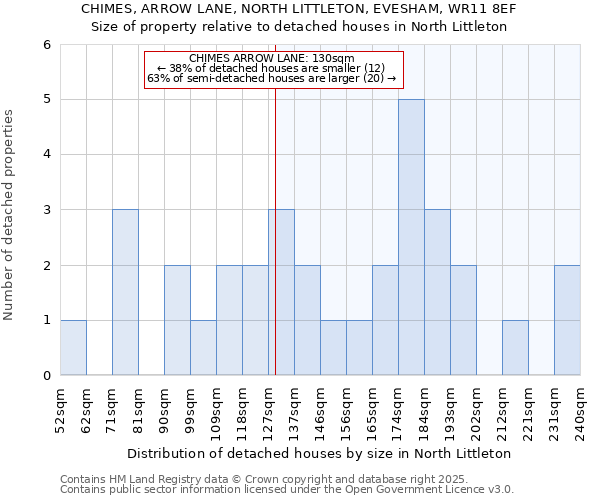 CHIMES, ARROW LANE, NORTH LITTLETON, EVESHAM, WR11 8EF: Size of property relative to detached houses houses in North Littleton