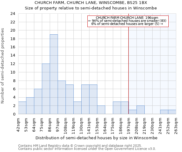 CHURCH FARM, CHURCH LANE, WINSCOMBE, BS25 1BX: Size of property relative to semi-detached houses houses in Winscombe