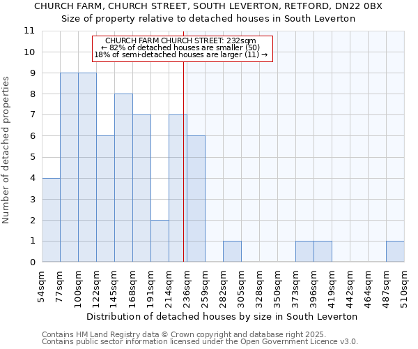 CHURCH FARM, CHURCH STREET, SOUTH LEVERTON, RETFORD, DN22 0BX: Size of property relative to detached houses houses in South Leverton