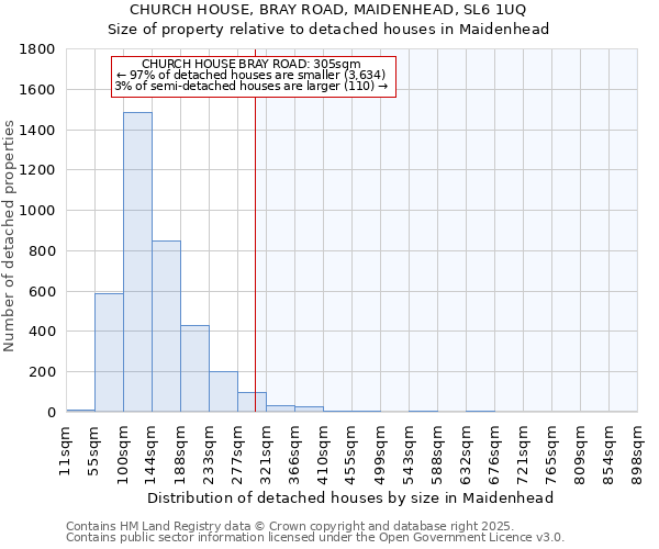 CHURCH HOUSE, BRAY ROAD, MAIDENHEAD, SL6 1UQ: Size of property relative to detached houses houses in Maidenhead