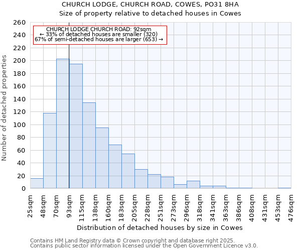 CHURCH LODGE, CHURCH ROAD, COWES, PO31 8HA: Size of property relative to detached houses houses in Cowes