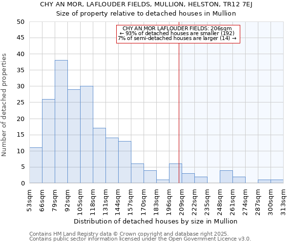 CHY AN MOR, LAFLOUDER FIELDS, MULLION, HELSTON, TR12 7EJ: Size of property relative to detached houses houses in Mullion