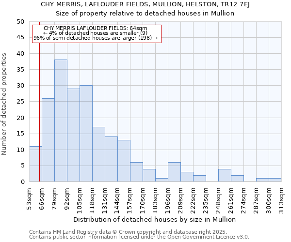 CHY MERRIS, LAFLOUDER FIELDS, MULLION, HELSTON, TR12 7EJ: Size of property relative to detached houses houses in Mullion