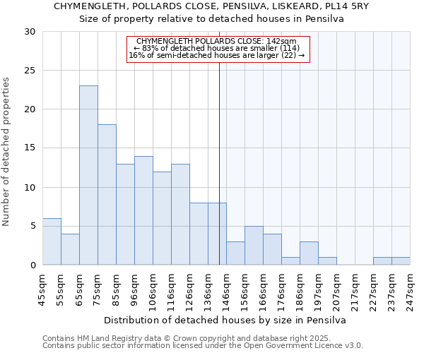 CHYMENGLETH, POLLARDS CLOSE, PENSILVA, LISKEARD, PL14 5RY: Size of property relative to detached houses houses in Pensilva