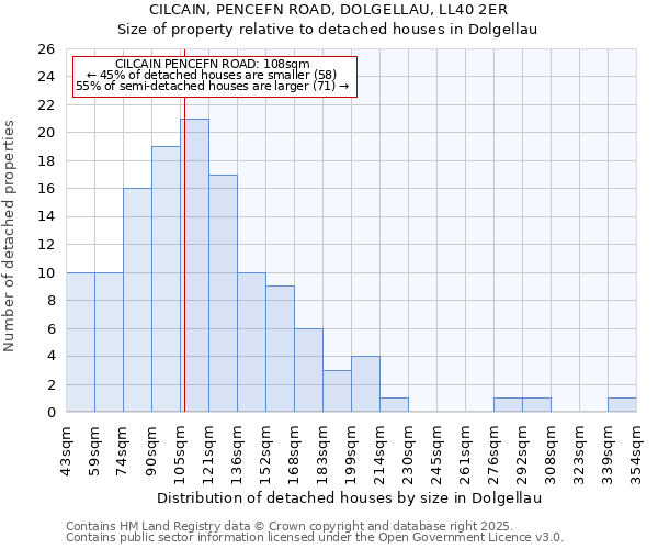 CILCAIN, PENCEFN ROAD, DOLGELLAU, LL40 2ER: Size of property relative to detached houses houses in Dolgellau