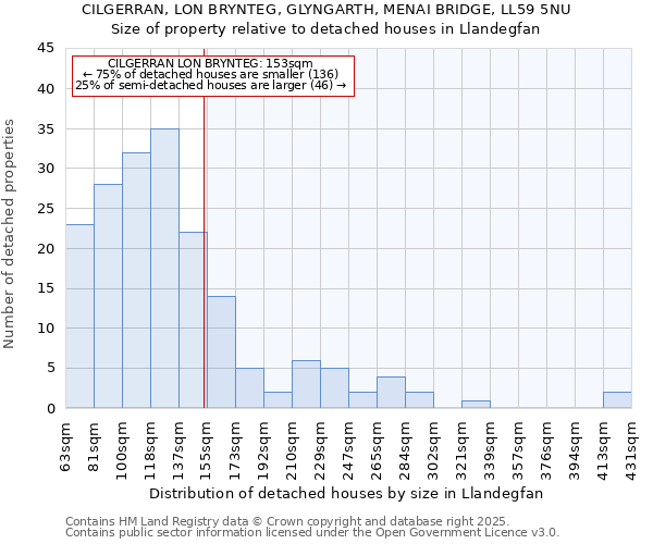 CILGERRAN, LON BRYNTEG, GLYNGARTH, MENAI BRIDGE, LL59 5NU: Size of property relative to detached houses houses in Llandegfan