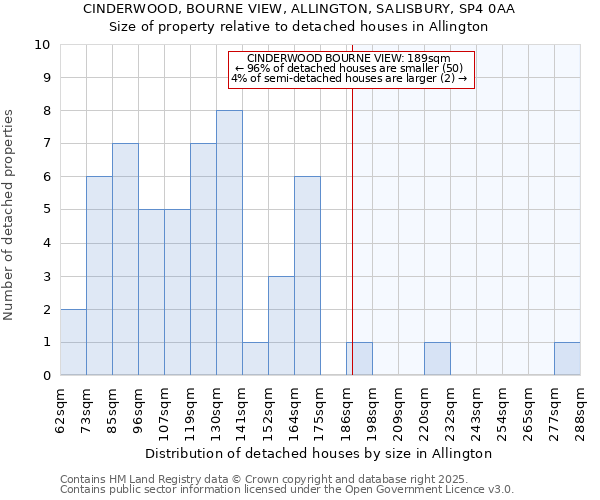 CINDERWOOD, BOURNE VIEW, ALLINGTON, SALISBURY, SP4 0AA: Size of property relative to detached houses houses in Allington