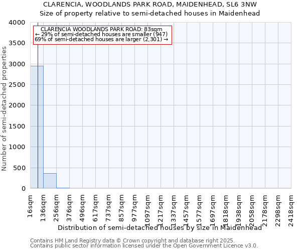CLARENCIA, WOODLANDS PARK ROAD, MAIDENHEAD, SL6 3NW: Size of property relative to semi-detached houses houses in Maidenhead