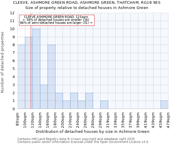 CLEEVE, ASHMORE GREEN ROAD, ASHMORE GREEN, THATCHAM, RG18 9ES: Size of property relative to detached houses houses in Ashmore Green