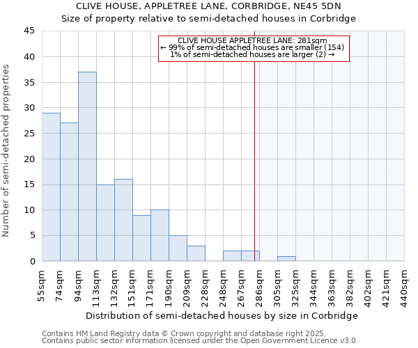 CLIVE HOUSE, APPLETREE LANE, CORBRIDGE, NE45 5DN: Size of property relative to semi-detached houses houses in Corbridge
