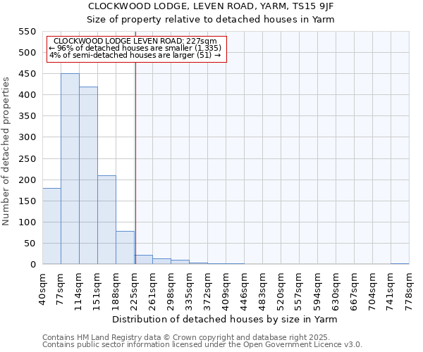 CLOCKWOOD LODGE, LEVEN ROAD, YARM, TS15 9JF: Size of property relative to detached houses houses in Yarm