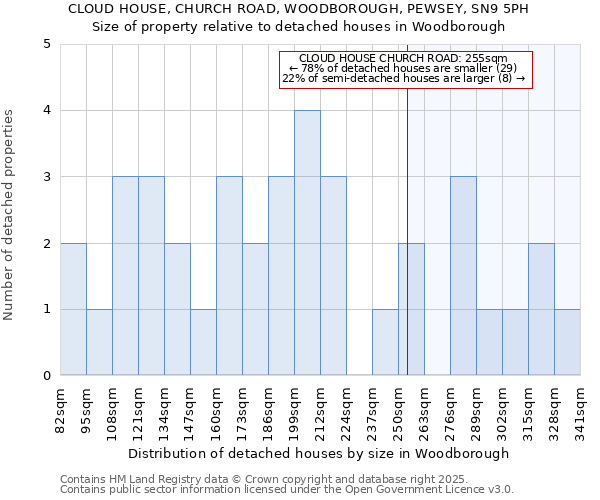 CLOUD HOUSE, CHURCH ROAD, WOODBOROUGH, PEWSEY, SN9 5PH: Size of property relative to detached houses houses in Woodborough