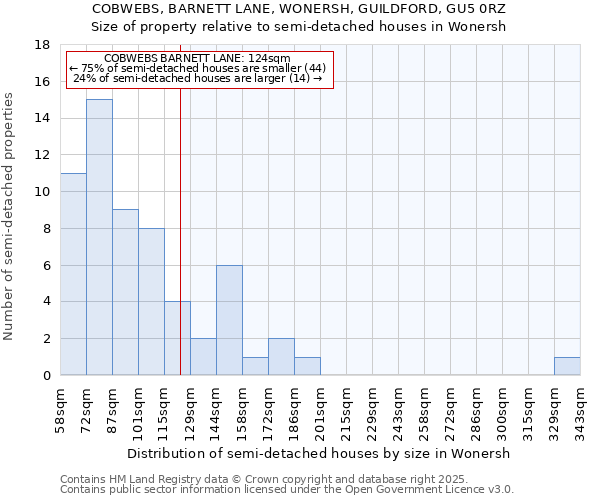 COBWEBS, BARNETT LANE, WONERSH, GUILDFORD, GU5 0RZ: Size of property relative to semi-detached houses houses in Wonersh