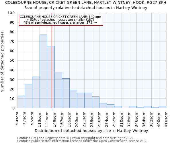 COLEBOURNE HOUSE, CRICKET GREEN LANE, HARTLEY WINTNEY, HOOK, RG27 8PH: Size of property relative to detached houses houses in Hartley Wintney