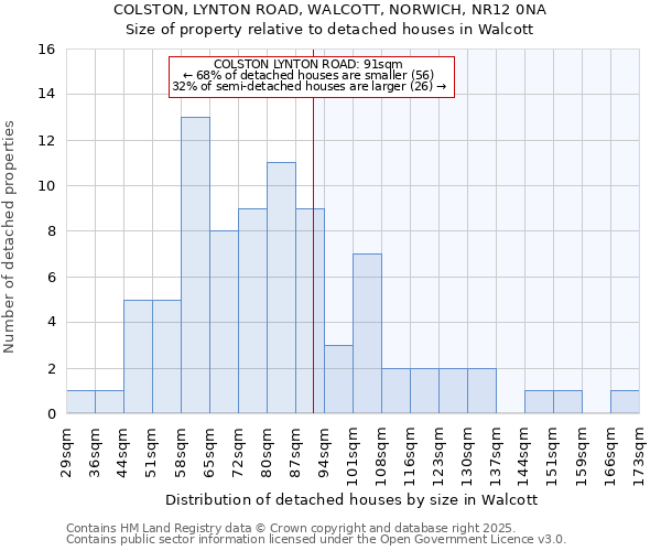 COLSTON, LYNTON ROAD, WALCOTT, NORWICH, NR12 0NA: Size of property relative to detached houses houses in Walcott