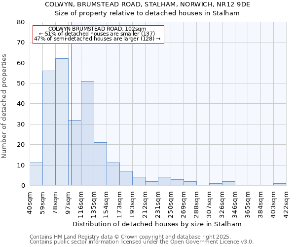 COLWYN, BRUMSTEAD ROAD, STALHAM, NORWICH, NR12 9DE: Size of property relative to detached houses houses in Stalham