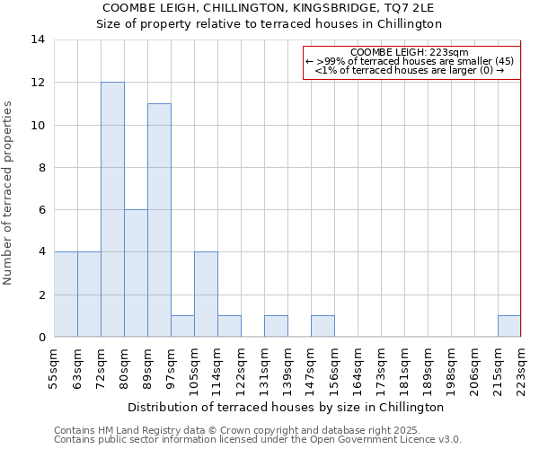 COOMBE LEIGH, CHILLINGTON, KINGSBRIDGE, TQ7 2LE: Size of property relative to terraced houses houses in Chillington