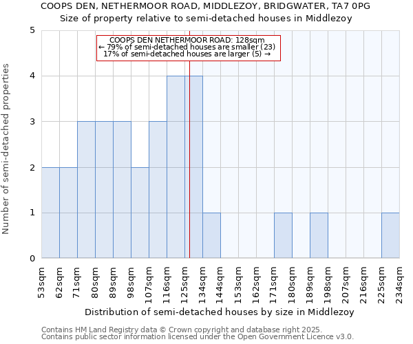 COOPS DEN, NETHERMOOR ROAD, MIDDLEZOY, BRIDGWATER, TA7 0PG: Size of property relative to semi-detached houses houses in Middlezoy