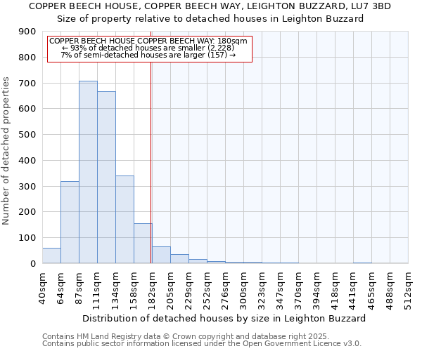 COPPER BEECH HOUSE, COPPER BEECH WAY, LEIGHTON BUZZARD, LU7 3BD: Size of property relative to detached houses houses in Leighton Buzzard