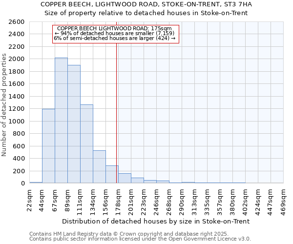 COPPER BEECH, LIGHTWOOD ROAD, STOKE-ON-TRENT, ST3 7HA: Size of property relative to detached houses houses in Stoke-on-Trent