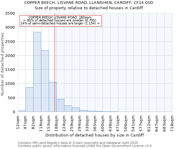 COPPER BEECH, LISVANE ROAD, LLANISHEN, CARDIFF, CF14 0SD: Size of property relative to detached houses houses in Cardiff