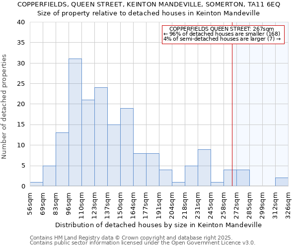 COPPERFIELDS, QUEEN STREET, KEINTON MANDEVILLE, SOMERTON, TA11 6EQ: Size of property relative to detached houses houses in Keinton Mandeville