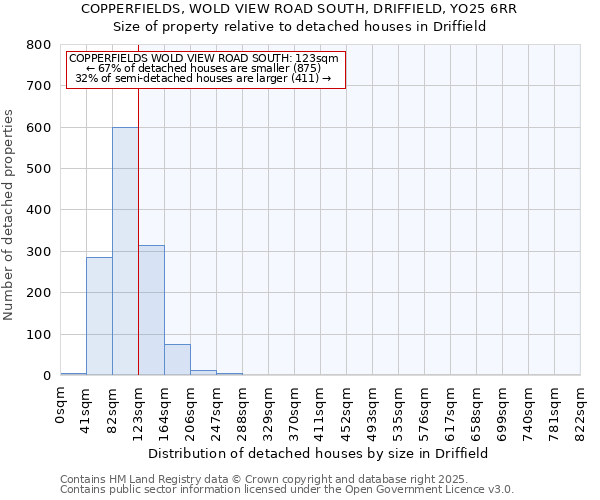 COPPERFIELDS, WOLD VIEW ROAD SOUTH, DRIFFIELD, YO25 6RR: Size of property relative to detached houses houses in Driffield