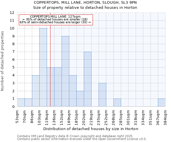COPPERTOPS, MILL LANE, HORTON, SLOUGH, SL3 9PN: Size of property relative to detached houses houses in Horton