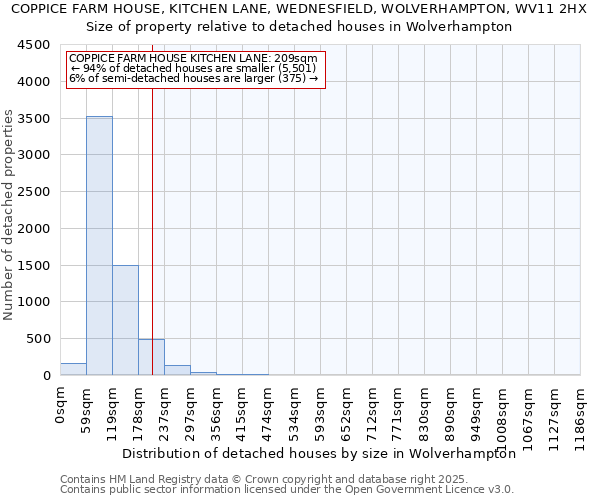 COPPICE FARM HOUSE, KITCHEN LANE, WEDNESFIELD, WOLVERHAMPTON, WV11 2HX: Size of property relative to detached houses houses in Wolverhampton