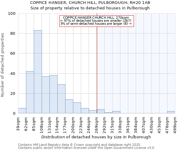 COPPICE HANGER, CHURCH HILL, PULBOROUGH, RH20 1AB: Size of property relative to detached houses houses in Pulborough