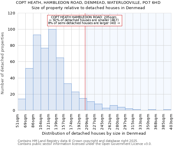COPT HEATH, HAMBLEDON ROAD, DENMEAD, WATERLOOVILLE, PO7 6HD: Size of property relative to detached houses houses in Denmead