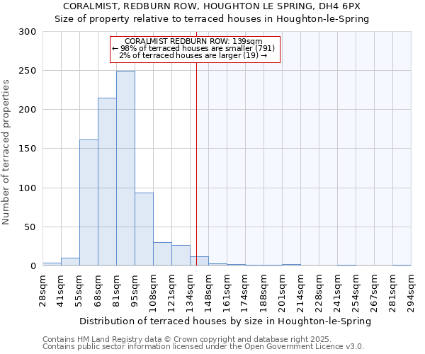CORALMIST, REDBURN ROW, HOUGHTON LE SPRING, DH4 6PX: Size of property relative to terraced houses houses in Houghton-le-Spring