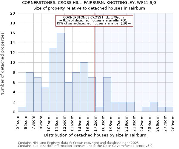 CORNERSTONES, CROSS HILL, FAIRBURN, KNOTTINGLEY, WF11 9JG: Size of property relative to detached houses houses in Fairburn