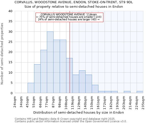 CORVALLIS, WOODSTONE AVENUE, ENDON, STOKE-ON-TRENT, ST9 9DL: Size of property relative to semi-detached houses houses in Endon