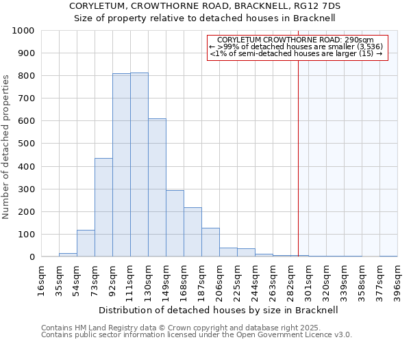 CORYLETUM, CROWTHORNE ROAD, BRACKNELL, RG12 7DS: Size of property relative to detached houses houses in Bracknell