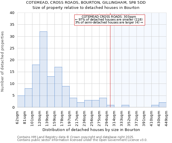 COTEMEAD, CROSS ROADS, BOURTON, GILLINGHAM, SP8 5DD: Size of property relative to detached houses houses in Bourton