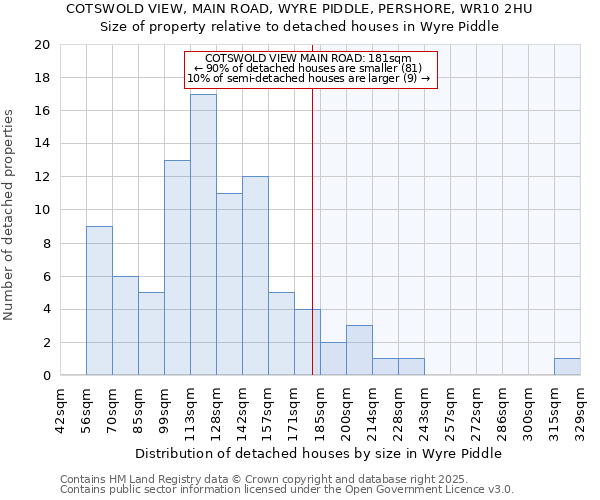 COTSWOLD VIEW, MAIN ROAD, WYRE PIDDLE, PERSHORE, WR10 2HU: Size of property relative to detached houses houses in Wyre Piddle