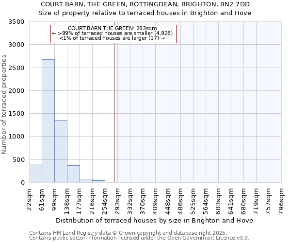 COURT BARN, THE GREEN, ROTTINGDEAN, BRIGHTON, BN2 7DD: Size of property relative to terraced houses houses in Brighton and Hove