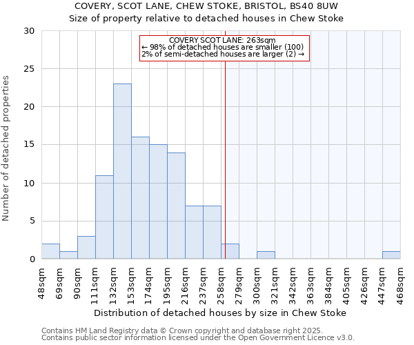 COVERY, SCOT LANE, CHEW STOKE, BRISTOL, BS40 8UW: Size of property relative to detached houses houses in Chew Stoke