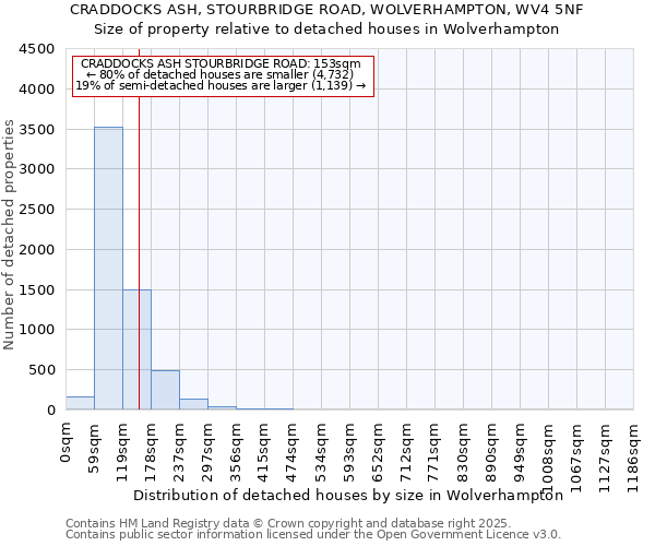 CRADDOCKS ASH, STOURBRIDGE ROAD, WOLVERHAMPTON, WV4 5NF: Size of property relative to detached houses houses in Wolverhampton
