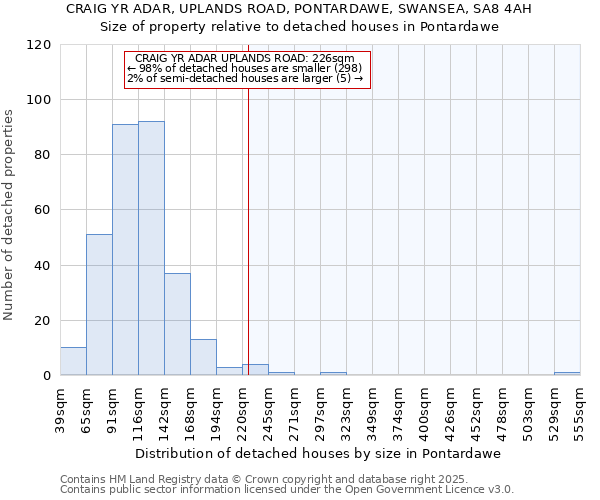 CRAIG YR ADAR, UPLANDS ROAD, PONTARDAWE, SWANSEA, SA8 4AH: Size of property relative to detached houses houses in Pontardawe