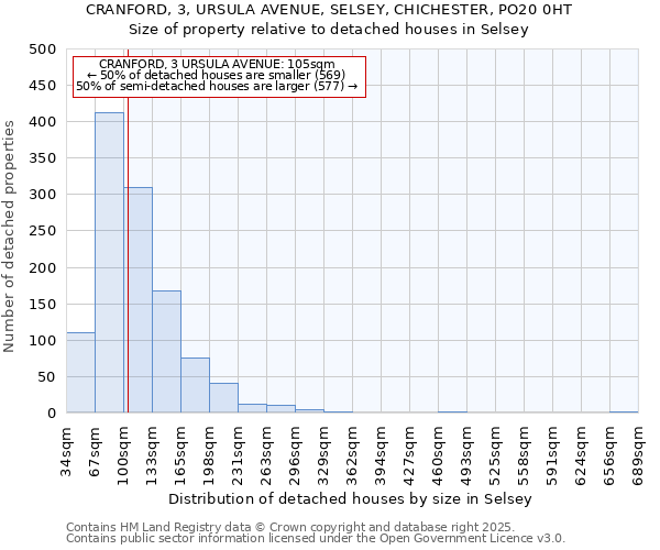 CRANFORD, 3, URSULA AVENUE, SELSEY, CHICHESTER, PO20 0HT: Size of property relative to detached houses houses in Selsey