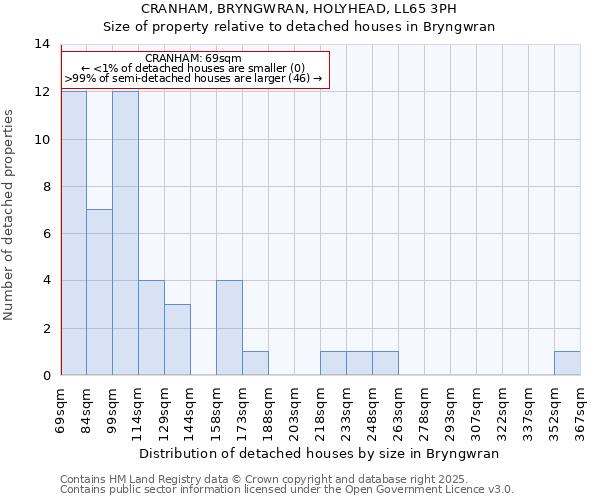 CRANHAM, BRYNGWRAN, HOLYHEAD, LL65 3PH: Size of property relative to detached houses houses in Bryngwran
