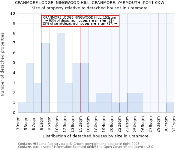 CRANMORE LODGE, NINGWOOD HILL, CRANMORE, YARMOUTH, PO41 0XW: Size of property relative to detached houses houses in Cranmore