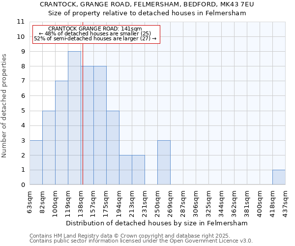 CRANTOCK, GRANGE ROAD, FELMERSHAM, BEDFORD, MK43 7EU: Size of property relative to detached houses houses in Felmersham